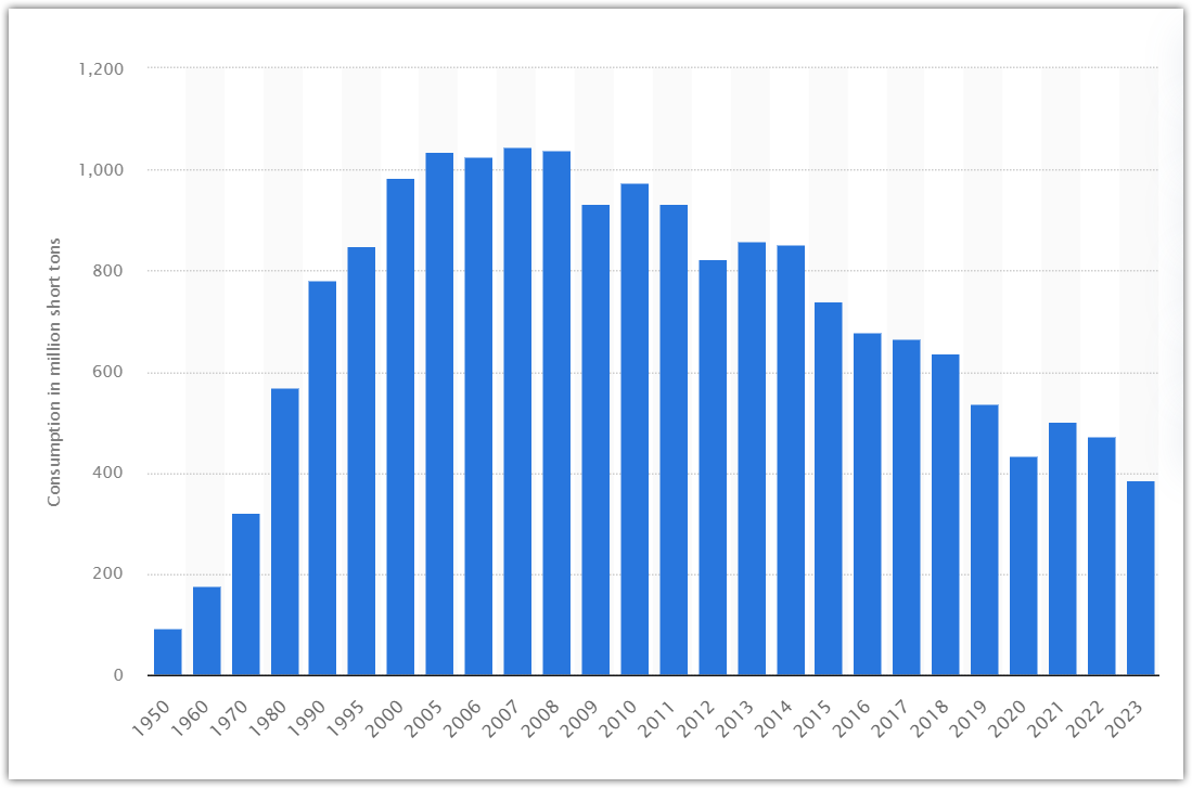 U.S.-coal-energy-consumption-2023-_-Statista